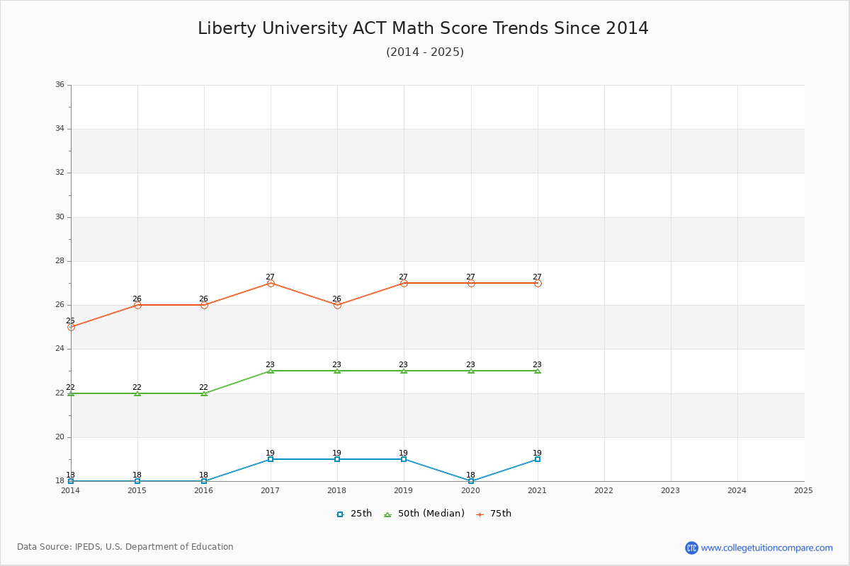 Liberty University ACT Math Score Trends Chart