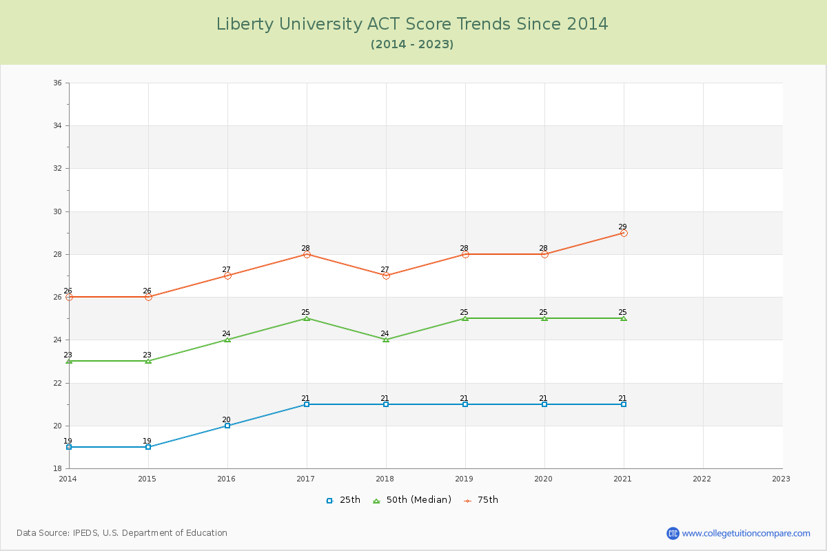 Liberty University ACT Score Trends Chart