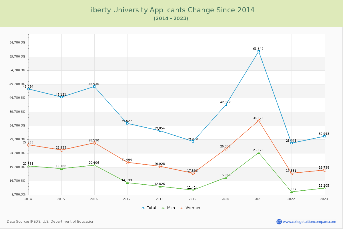 Liberty University Number of Applicants Changes Chart