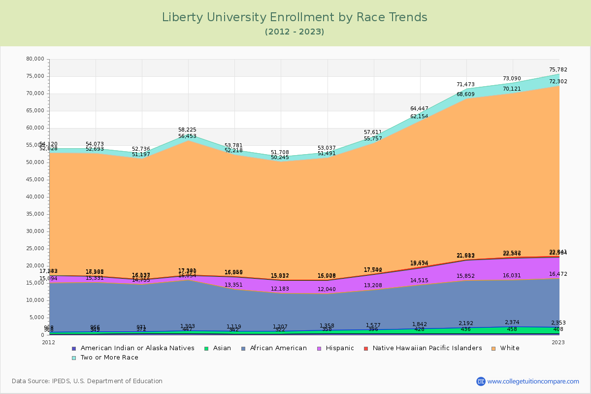 Liberty University Enrollment by Race Trends Chart