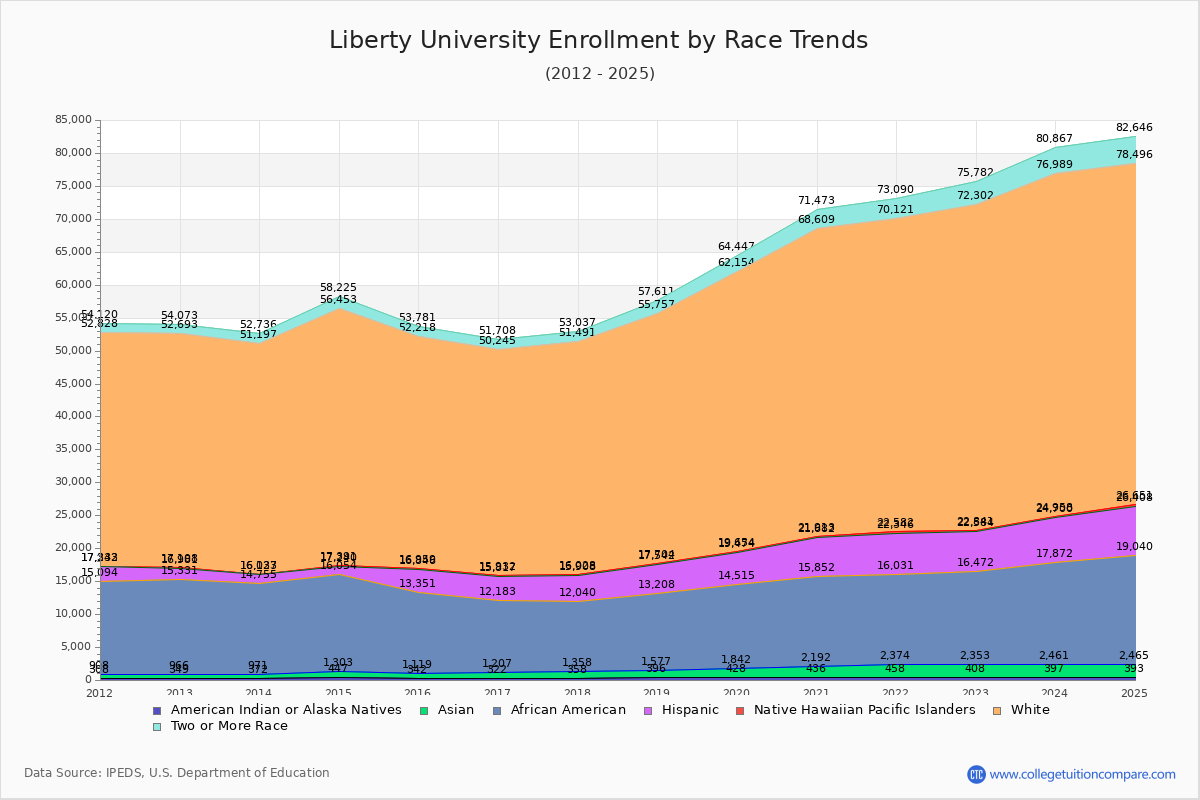Liberty University Enrollment by Race Trends Chart