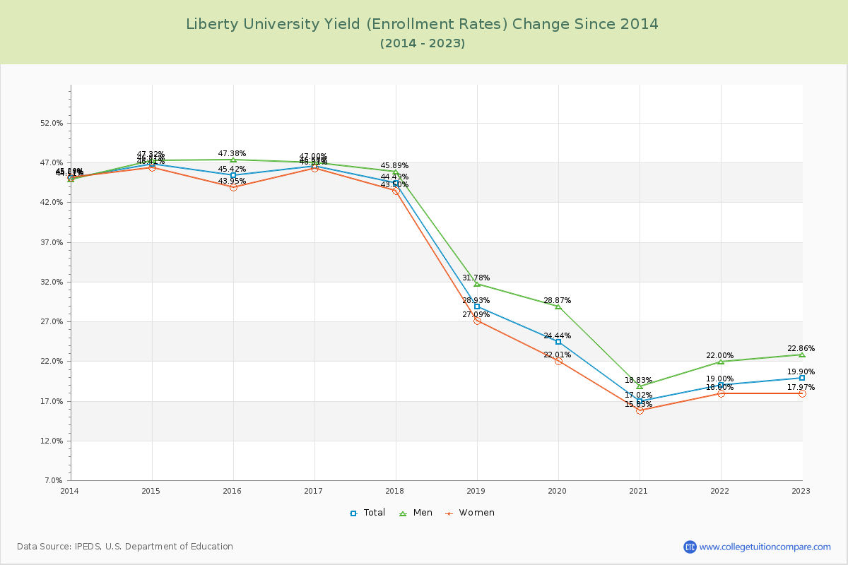 Liberty University Yield (Enrollment Rate) Changes Chart