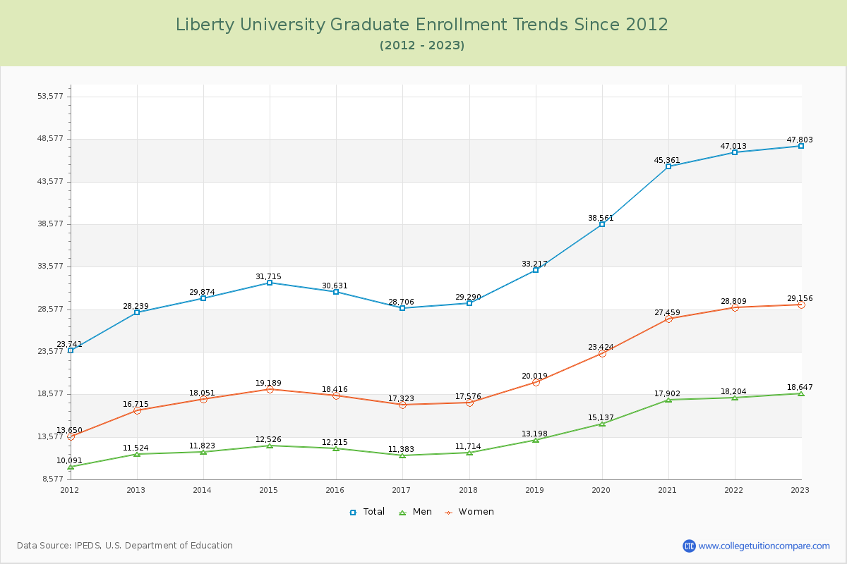 Liberty University Graduate Enrollment Trends Chart
