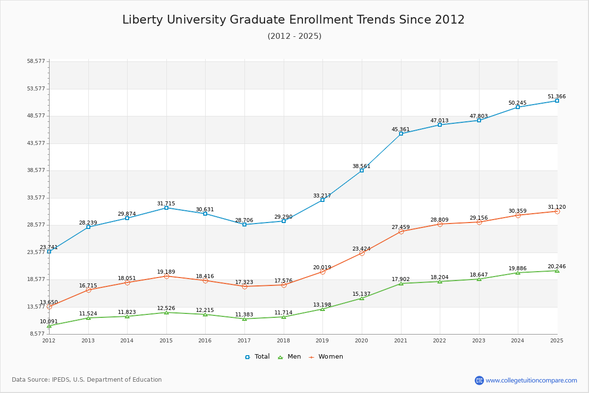 Liberty University Graduate Enrollment Trends Chart