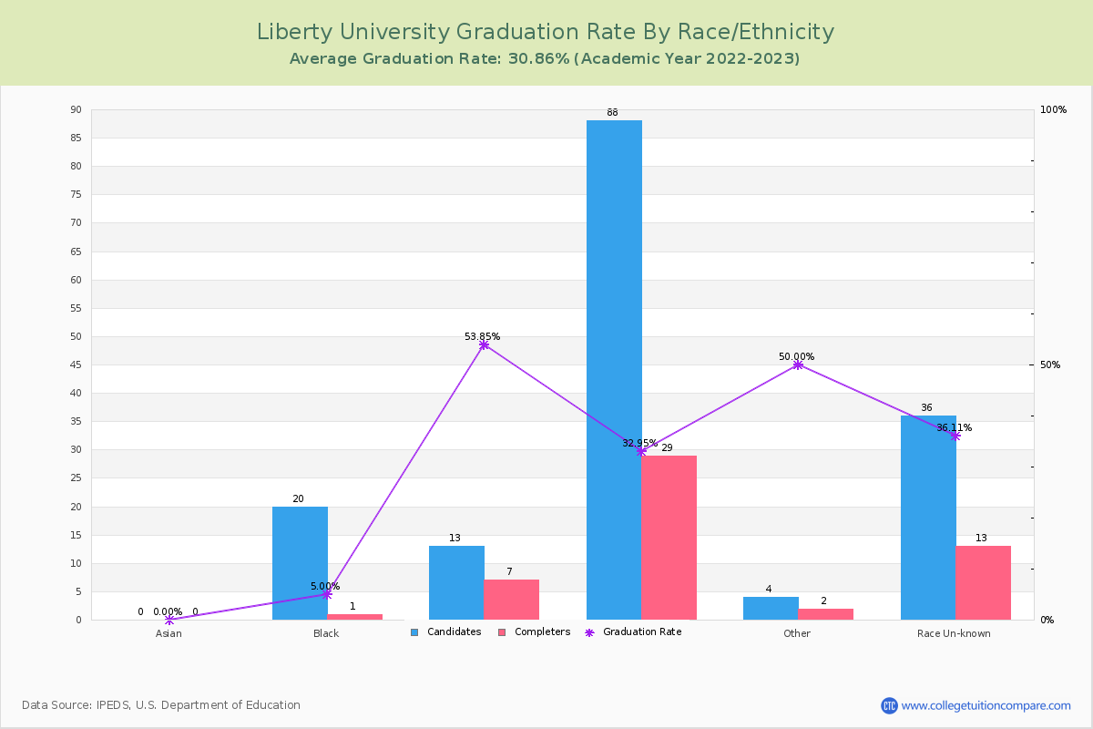 Liberty University graduate rate by race