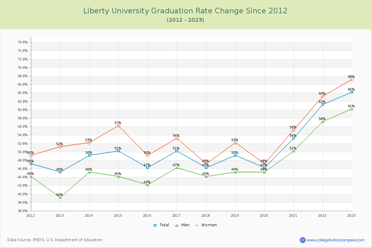 Liberty University Graduation Rate Changes Chart