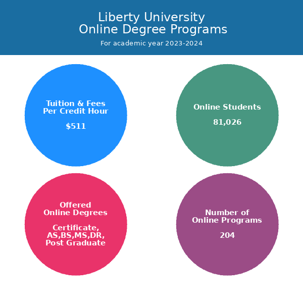 liberty university online phd cost