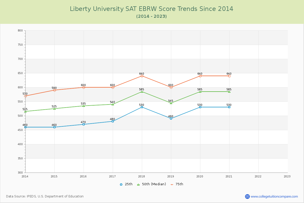 Liberty University SAT EBRW (Evidence-Based Reading and Writing) Trends Chart