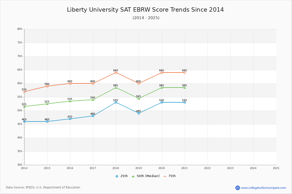 Liberty University SAT EBRW (Evidence-Based Reading and Writing) Trends Chart