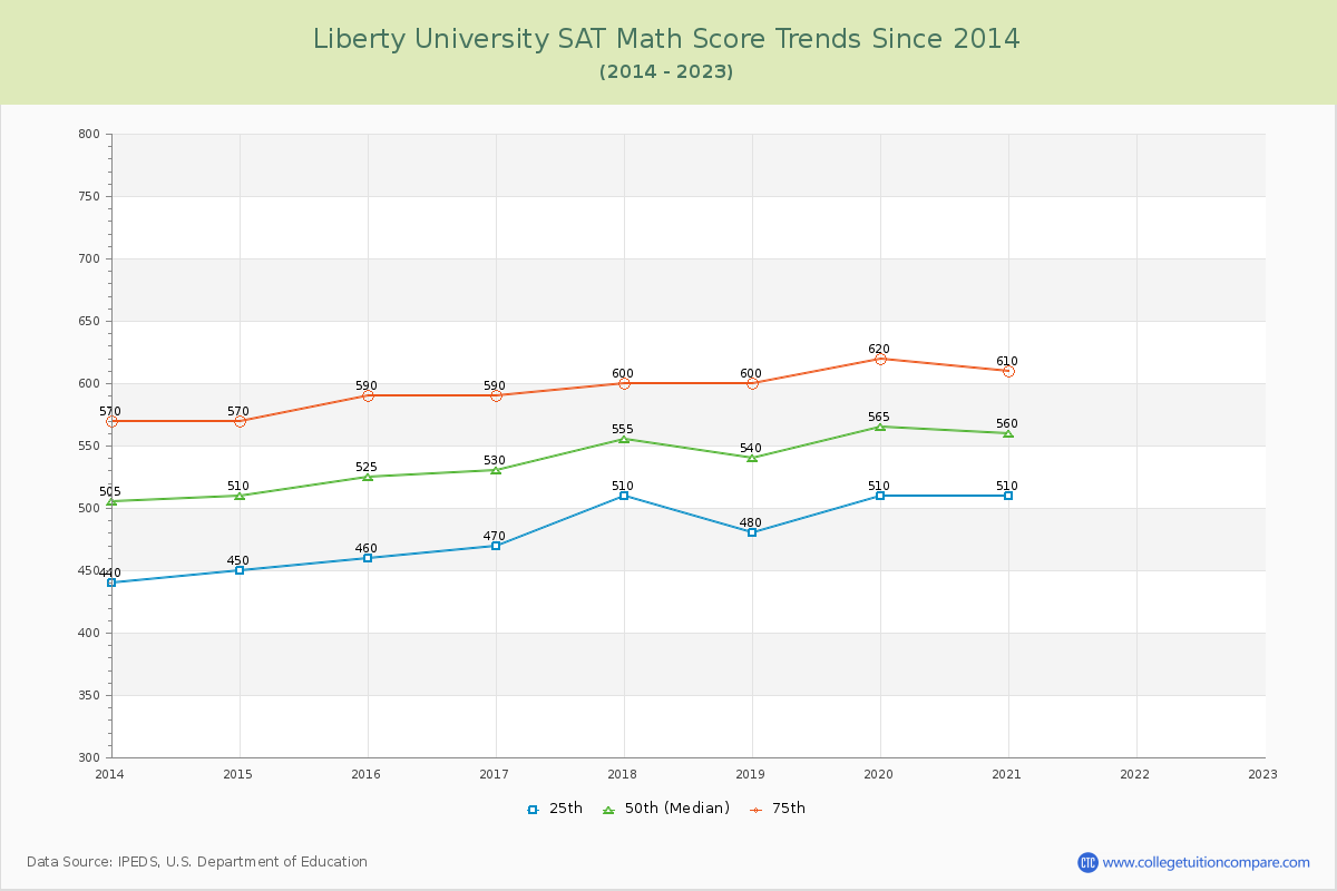 Liberty University SAT Math Score Trends Chart