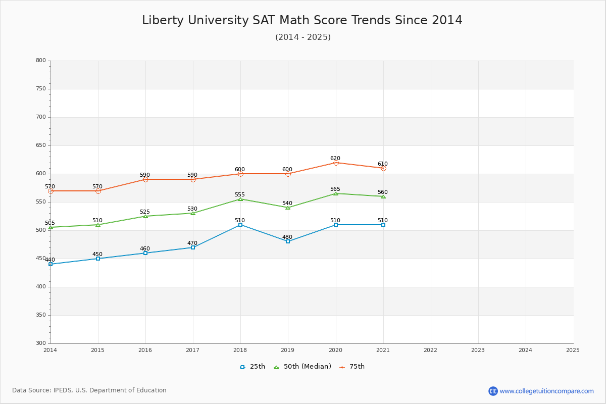 Liberty University SAT Math Score Trends Chart
