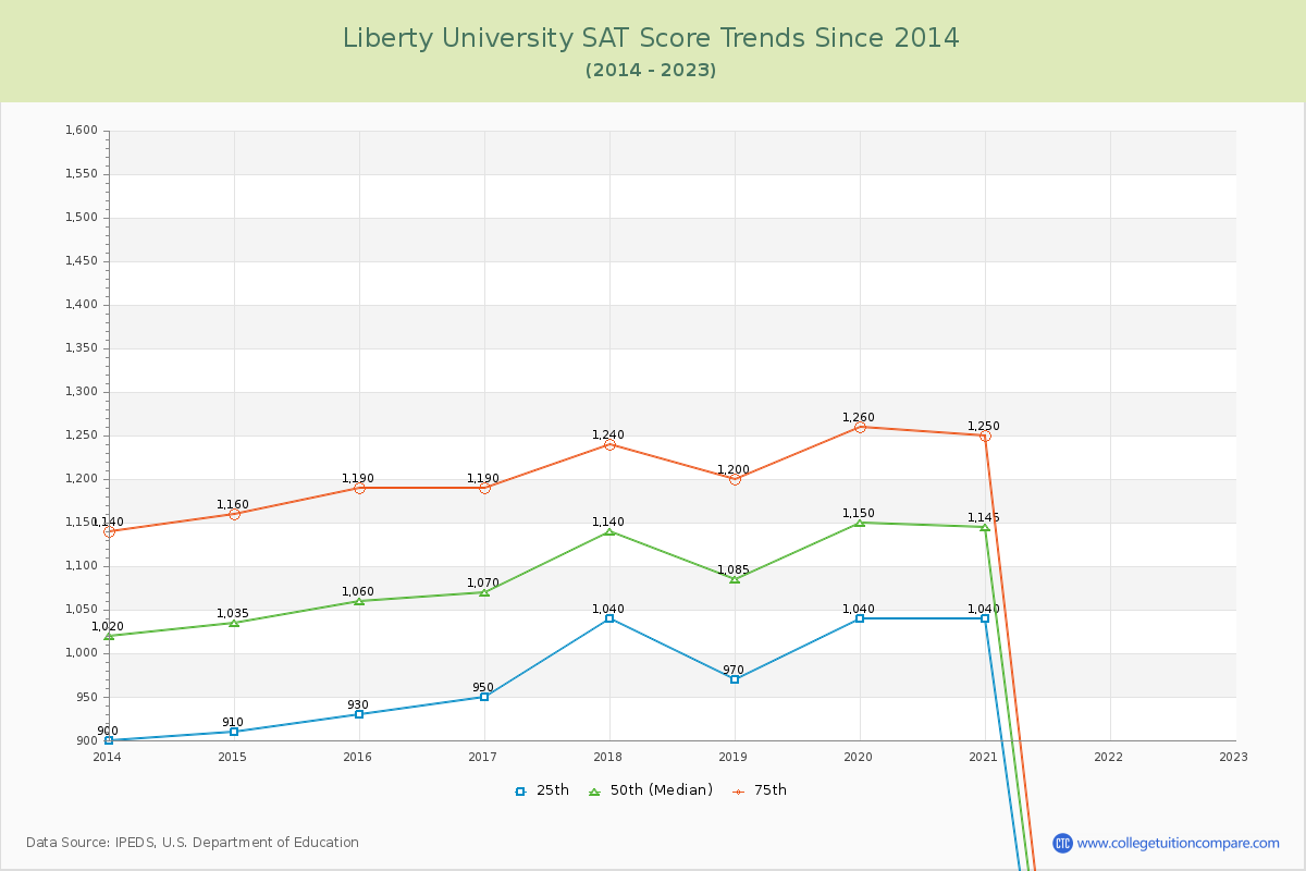 Liberty University SAT Score Trends Chart