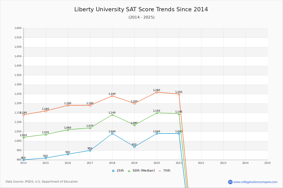Liberty University SAT Score Trends Chart