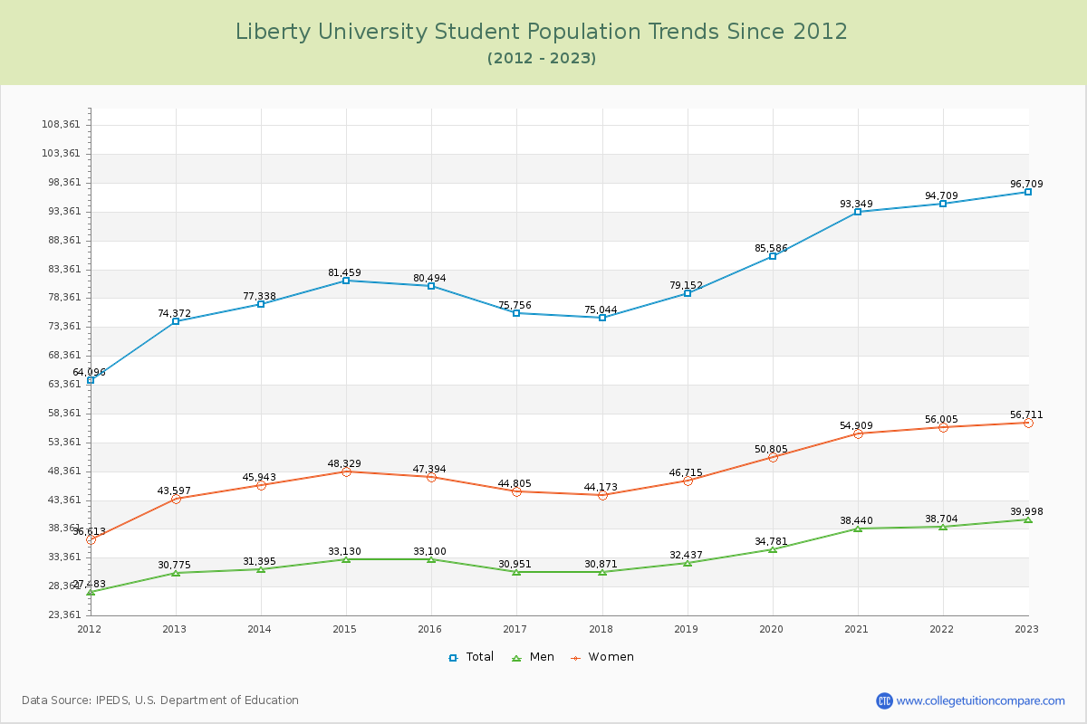 Liberty University Enrollment Trends Chart