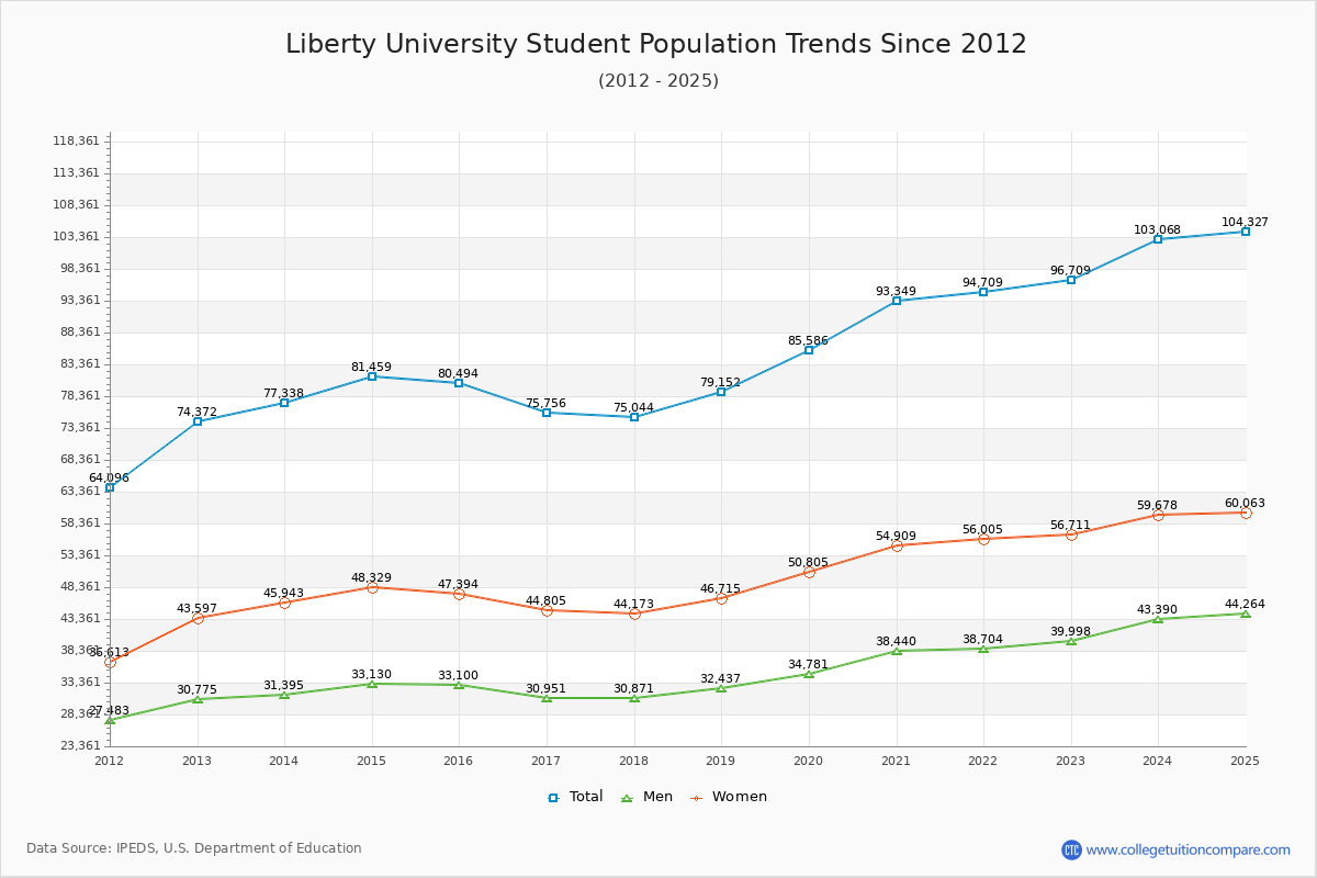 Liberty University Enrollment Trends Chart
