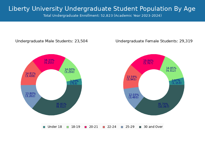 Liberty University Student Population and Demographics