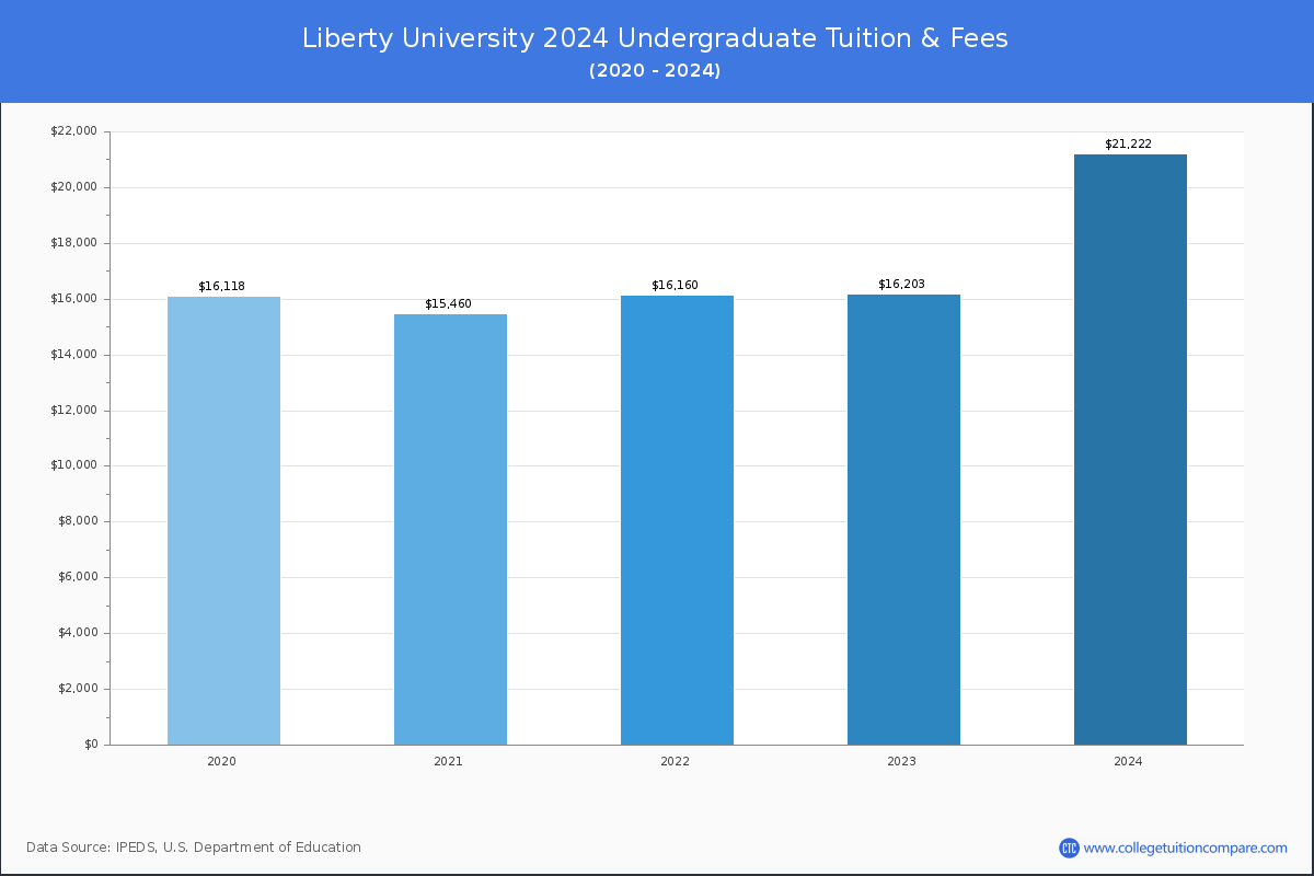 Liberty University Tuition