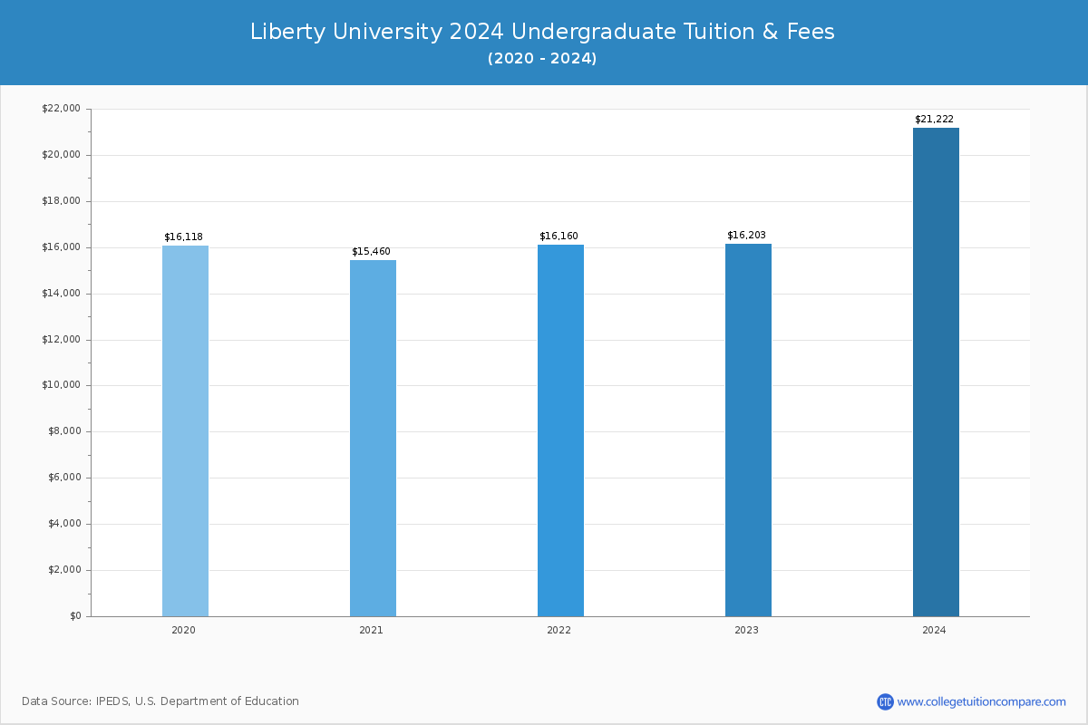 Liberty University 2024 undergraduate tuition chart