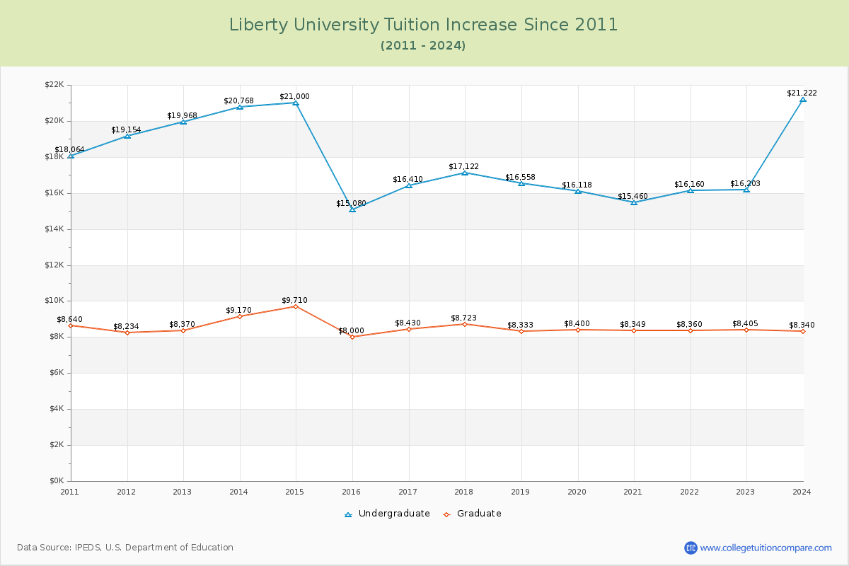 Liberty University Tuition & Fees Changes Chart