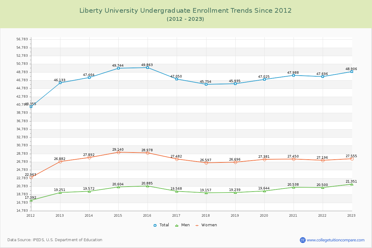 Liberty University Undergraduate Enrollment Trends Chart