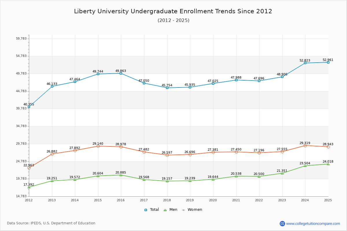 Liberty University Undergraduate Enrollment Trends Chart