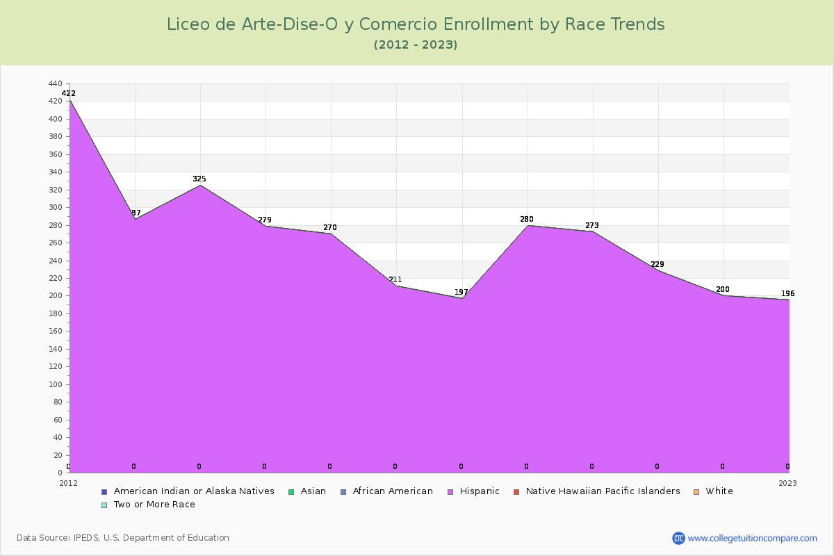 Liceo de Arte-Dise-O y Comercio Enrollment by Race Trends Chart
