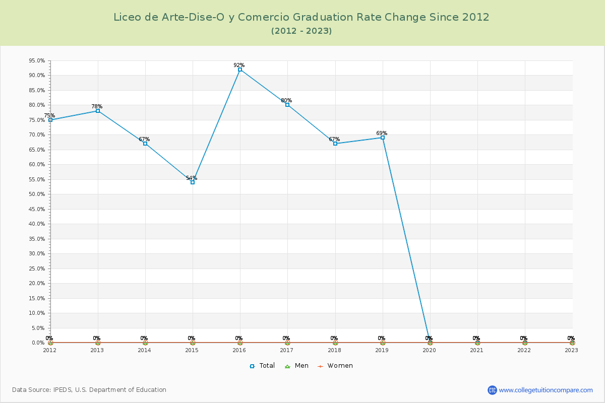 Liceo de Arte-Dise-O y Comercio Graduation Rate Changes Chart
