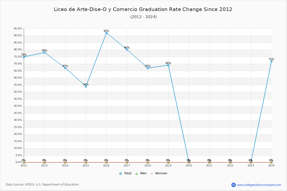 Liceo de Arte-Dise-O y Comercio Graduation Rate Changes Chart
