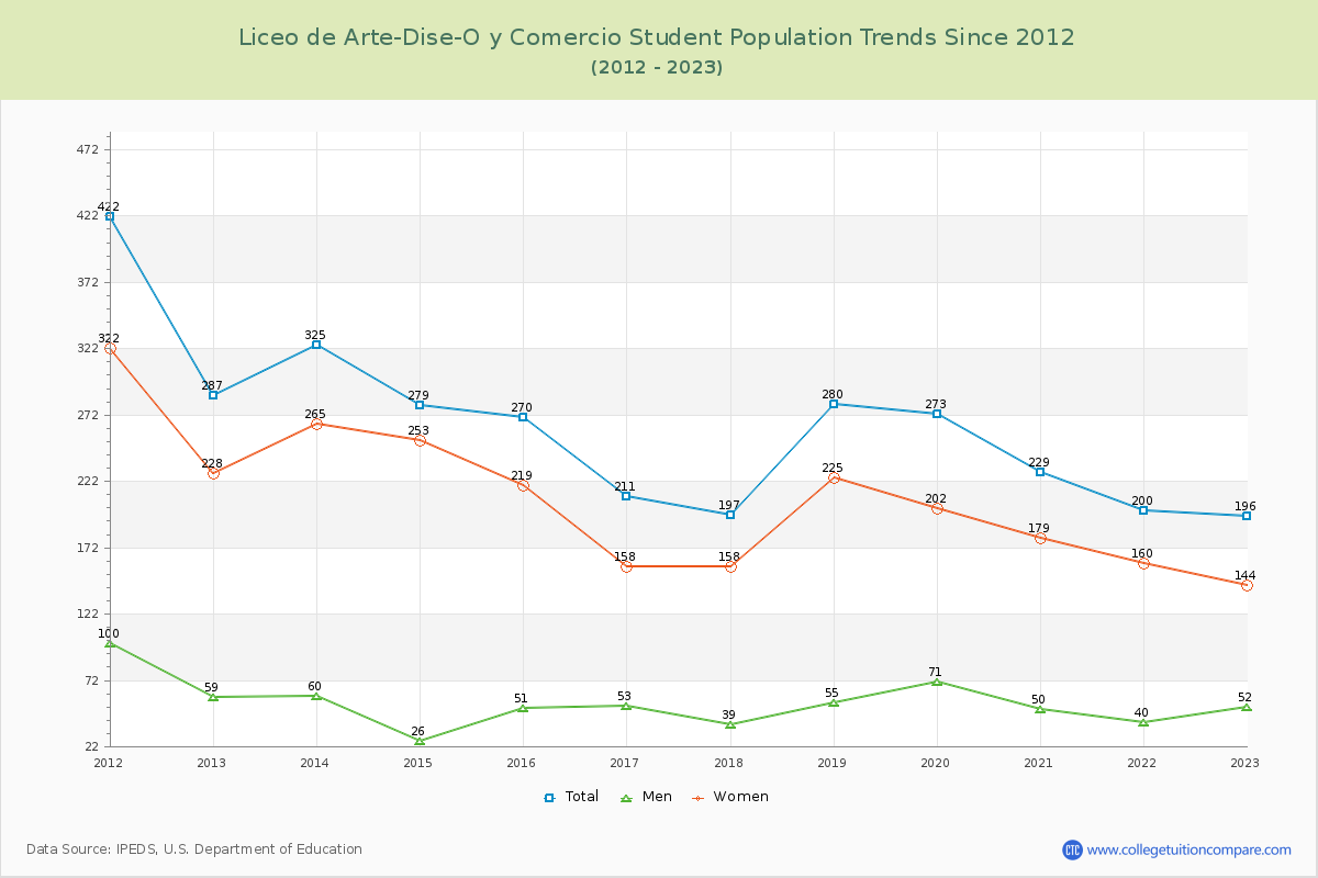 Liceo de Arte-Dise-O y Comercio Enrollment Trends Chart
