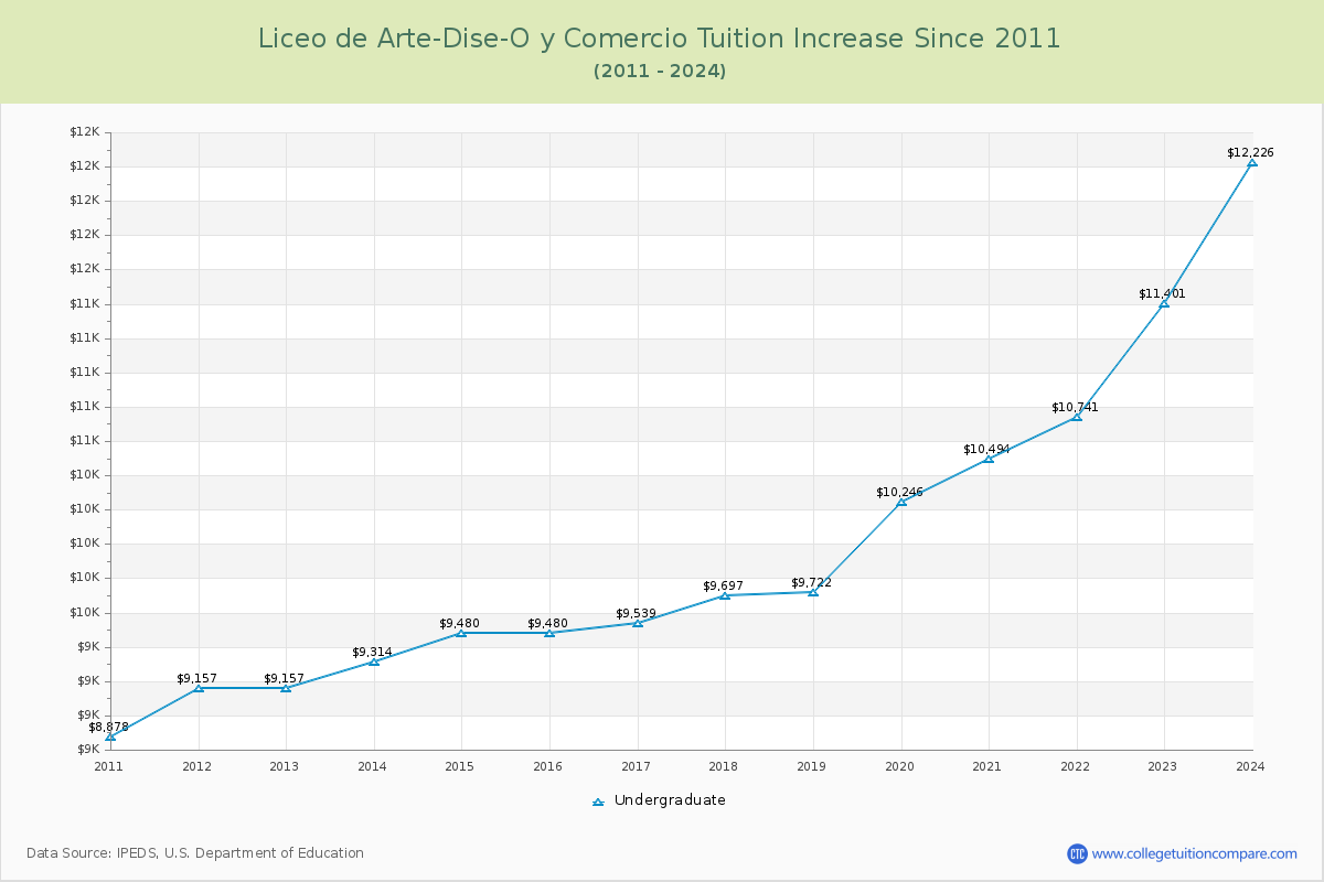 Liceo de Arte-Dise-O y Comercio Tuition & Fees Changes Chart