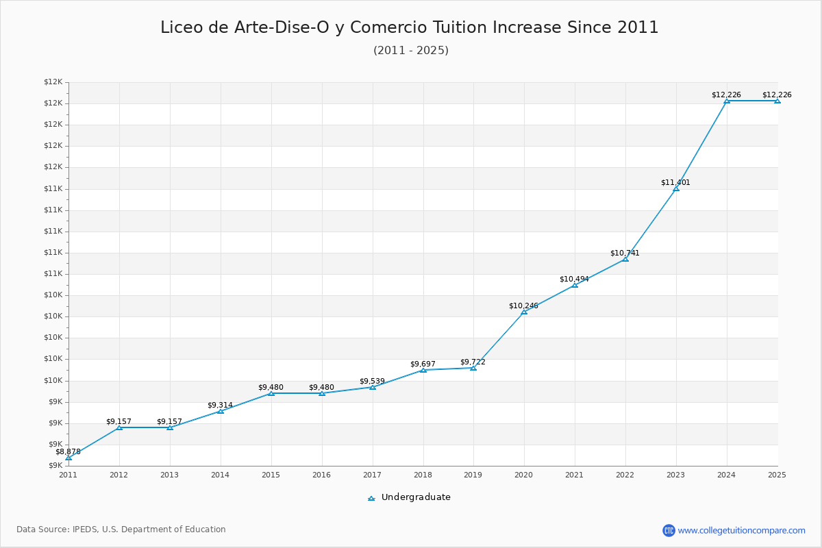 Liceo de Arte-Dise-O y Comercio Tuition & Fees Changes Chart