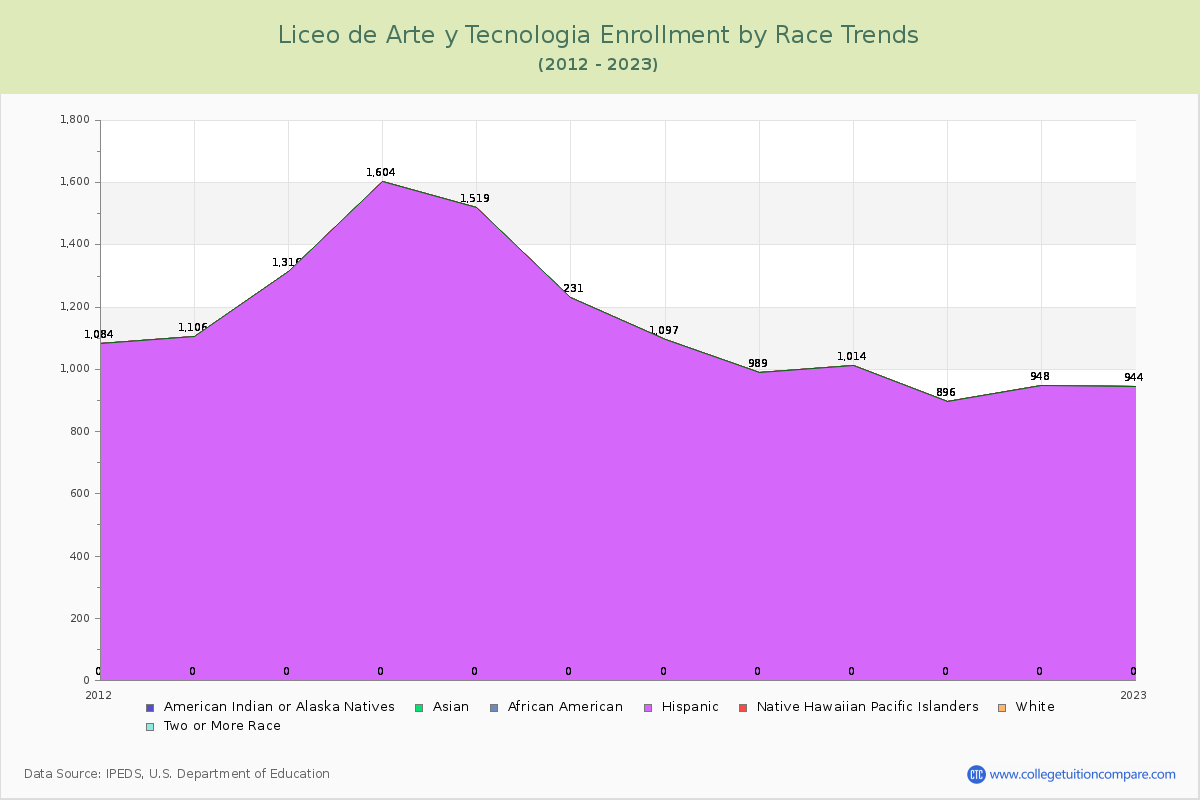 Liceo de Arte y Tecnologia Enrollment by Race Trends Chart