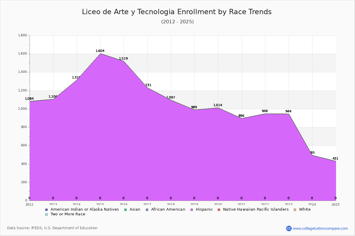 Liceo de Arte y Tecnologia Enrollment by Race Trends Chart