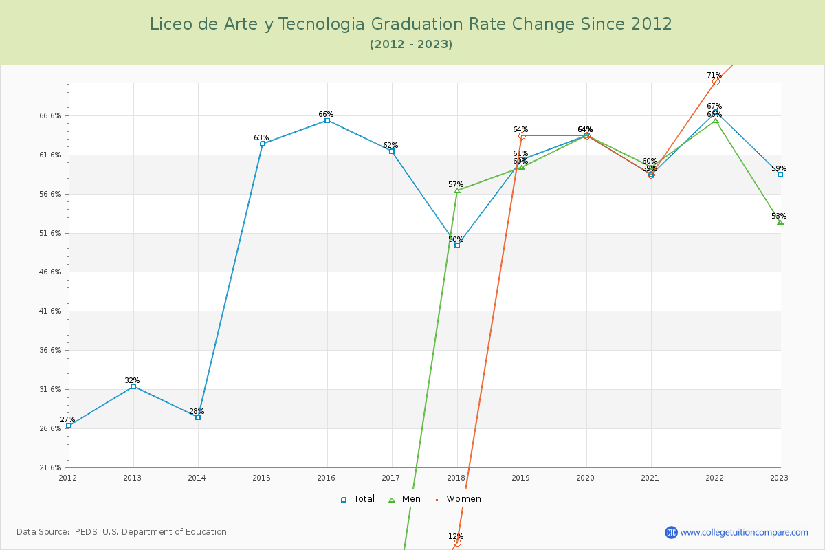 Liceo de Arte y Tecnologia Graduation Rate Changes Chart