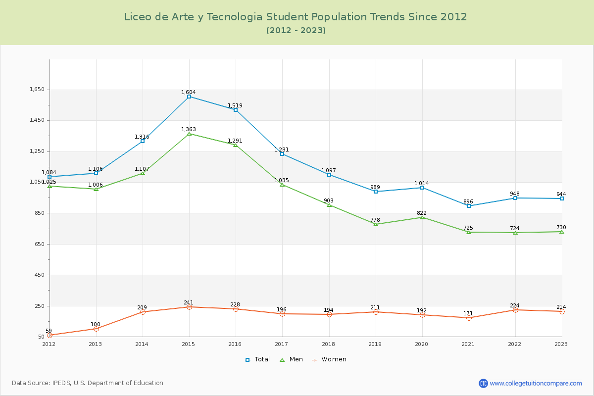 Liceo de Arte y Tecnologia Enrollment Trends Chart
