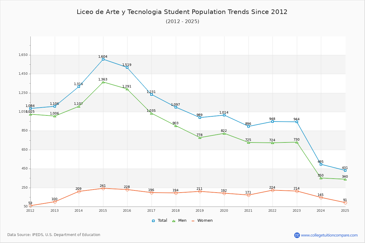 Liceo de Arte y Tecnologia Enrollment Trends Chart
