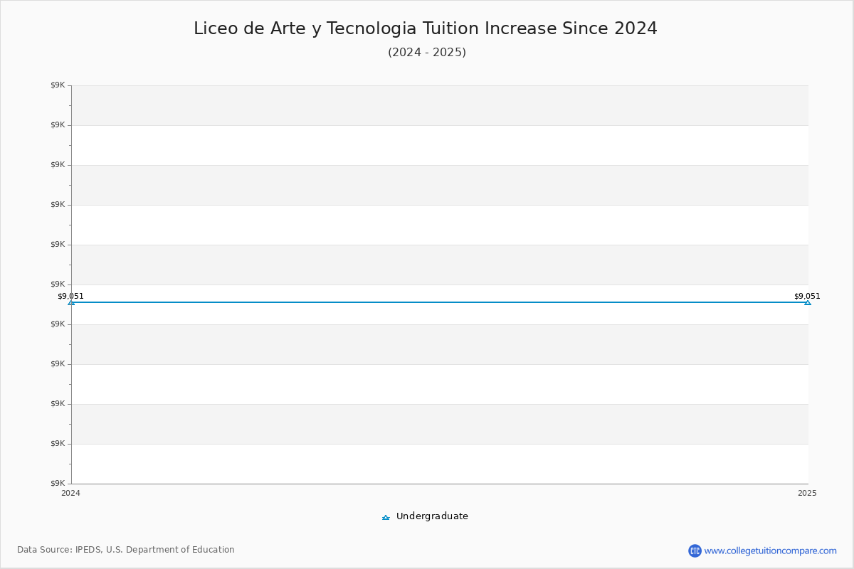 Liceo de Arte y Tecnologia Tuition & Fees Changes Chart