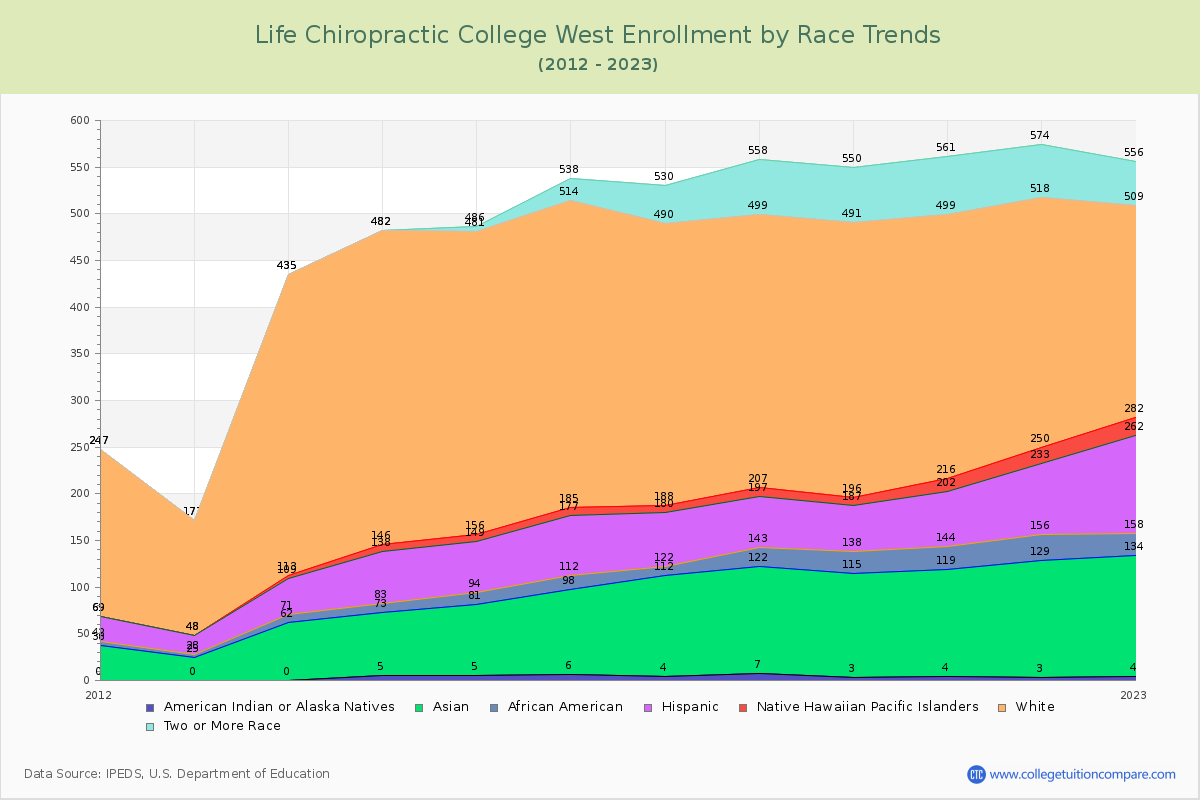 Life Chiropractic College West Enrollment by Race Trends Chart