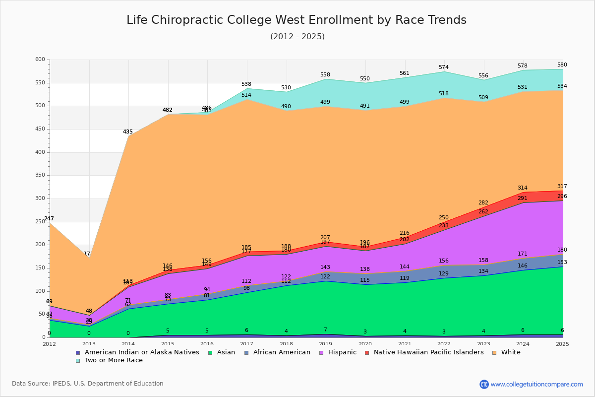 Life Chiropractic College West Enrollment by Race Trends Chart