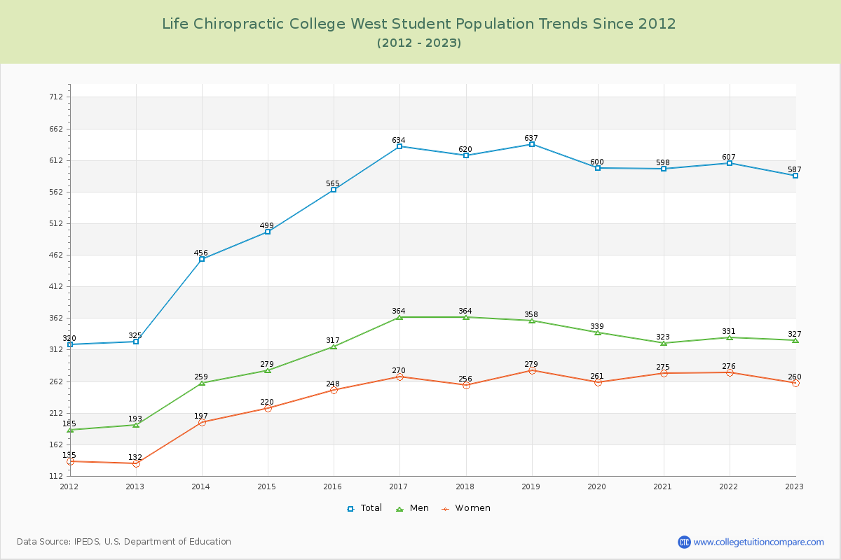 Life Chiropractic College West Enrollment Trends Chart