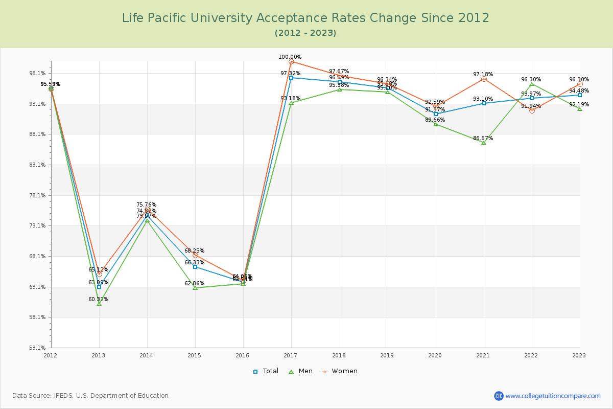 Life Pacific University Acceptance Rate Changes Chart