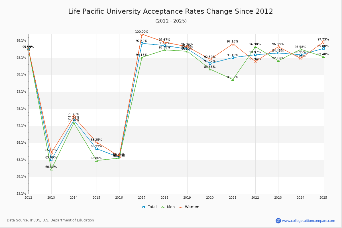 Life Pacific University Acceptance Rate Trends Over Time - Historical Admission Rate Data Visualization Chart