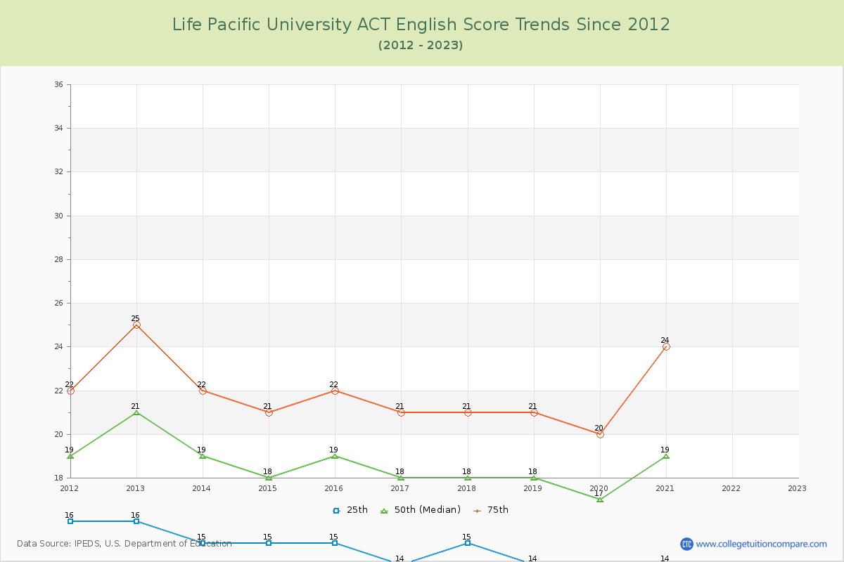 Life Pacific University ACT English Trends Chart