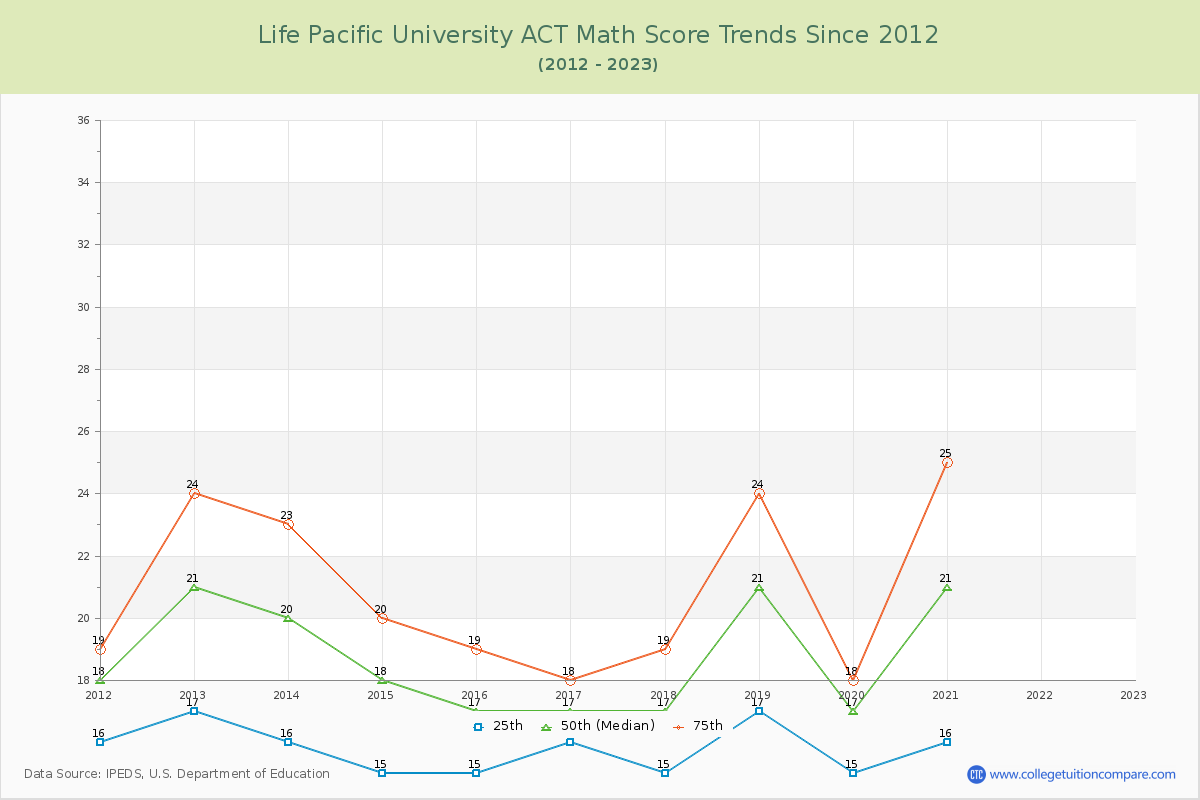 Life Pacific University ACT Math Score Trends Chart