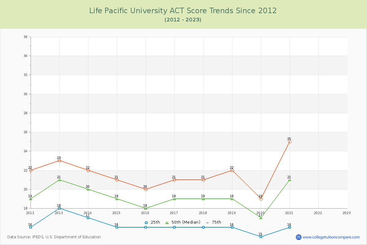 Life Pacific University ACT Score Trends Chart