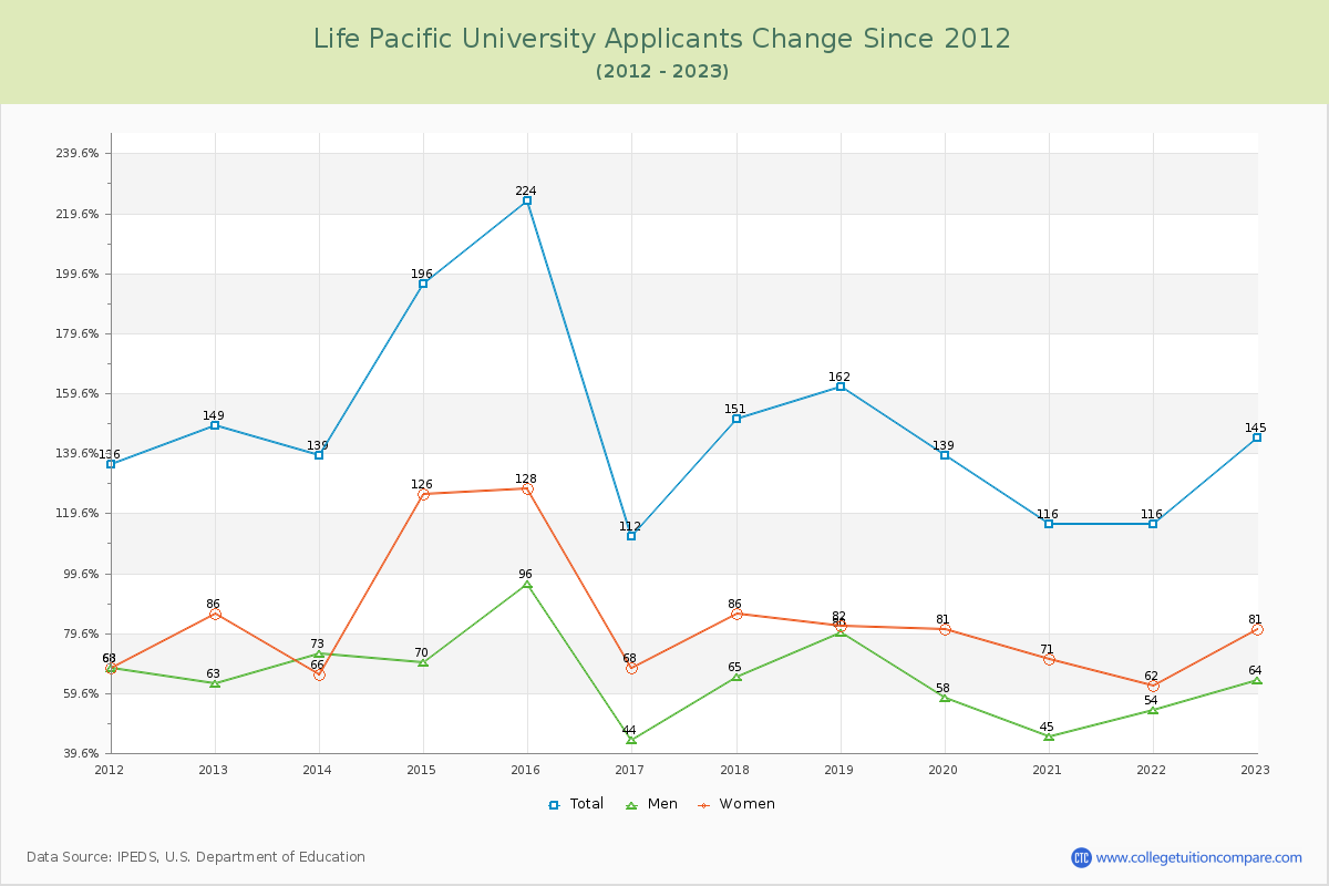 Life Pacific University Number of Applicants Changes Chart