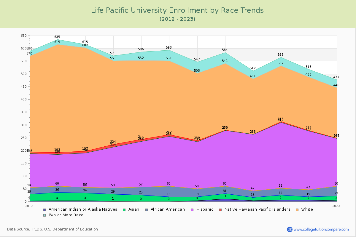 Life Pacific University Enrollment by Race Trends Chart