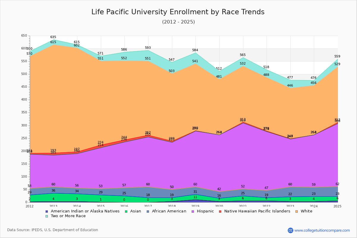 Life Pacific University Enrollment by Race Trends Chart