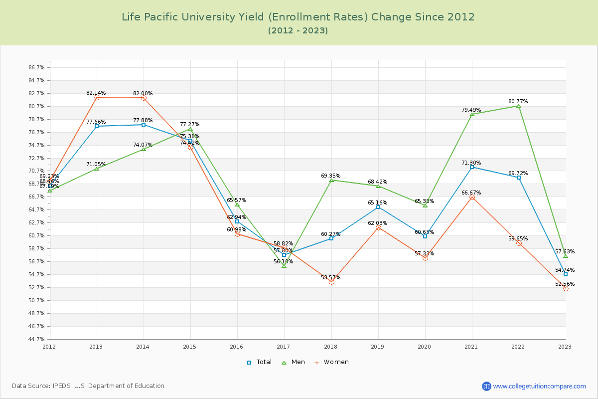 Life Pacific University Yield (Enrollment Rate) Changes Chart