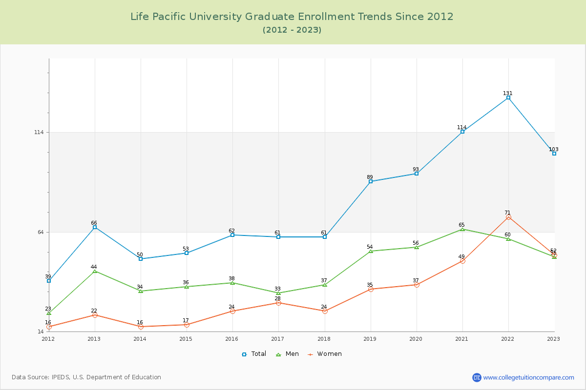 Life Pacific University Graduate Enrollment Trends Chart